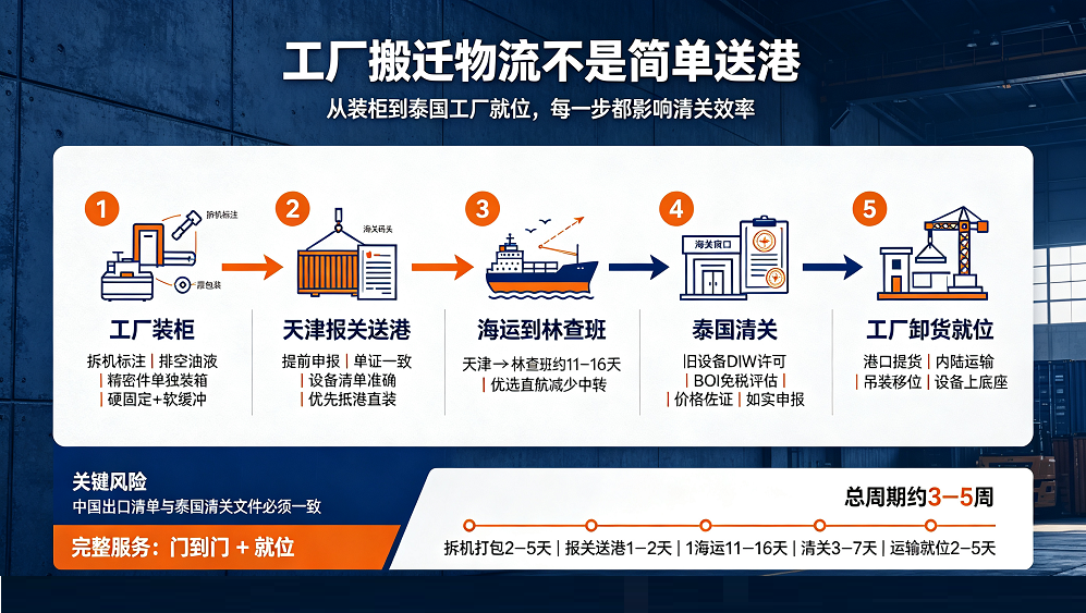 工厂设备搬迁到泰国.png
